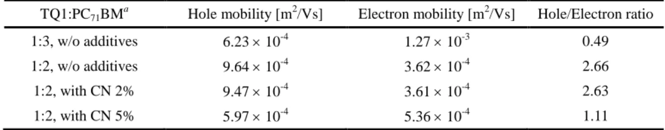 Table  2.2  Calculated  electron  and  hole  mobility  values  for  TQ1:PC 71 BM  devices  without  or  with  different  concentrations of CN