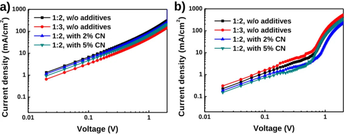 Figure 2.6 Measured J-V characteristics by the space-charge-limited current (SCLC) method with TQ1:PC 71 BM  films under dark conditions without or with different concentrations of CN for hole-only device a) and  electron-only device b)