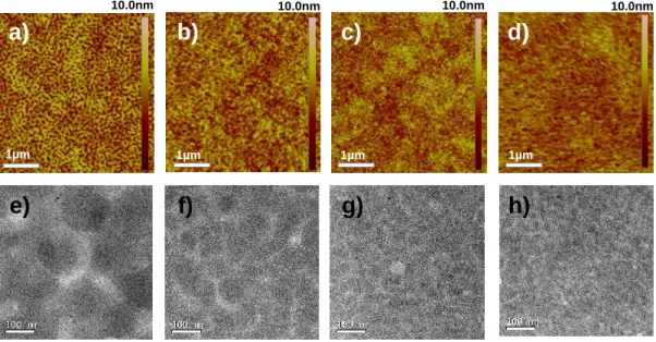 Figure 2.7 Surface morphology of TQ1:PC 71 BM blend films; a) 1:3 (w/w) without additives, b) 1:3 (w/w) with  2% (v/v) CN, c) 1:2 (w/w) with 2% (v/v) CN, and d) 1:2 (w/w) with 5% (v/v) CN from tapping mode AFM (the  rms roughness values are 1.51, 0.75, 0.6