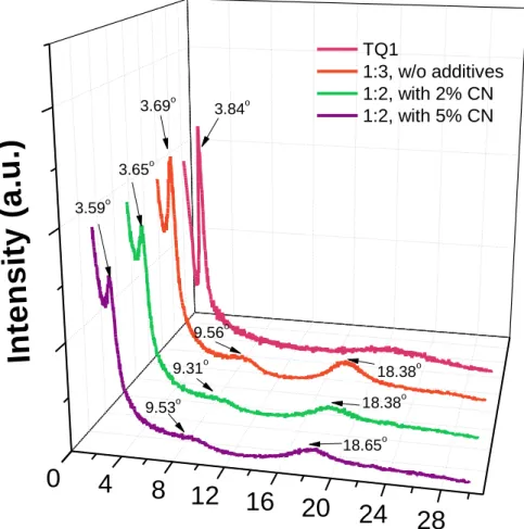 Figure  2.8  XRD  patterns  of  (a)  TQ1  and  TQ1:PC 71 BM  blend  films  without  or  without  or  with  different  concentrations of CN.