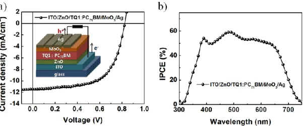 Figure 2.9 a) J-V characteristics and b) IPCE of the inverted PSCs (ITO/ZnO/TQ1:PC 71 BM/MoO 3 /Ag)