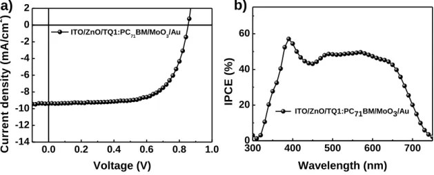 Figure  2.10  (a)  J-V  characteristics  and  (b)  IPCE  of  the  inverted  TQ1:PC 71 BM  PSCs  using  Au