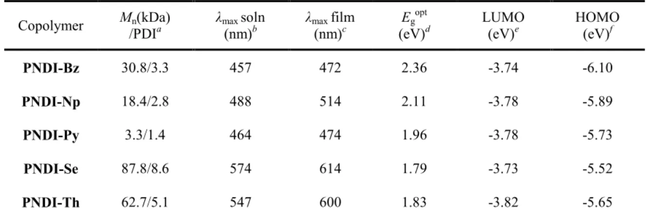 Table 3.1 Optical and electrochemical properties of NDI-based D-A copolymers.   