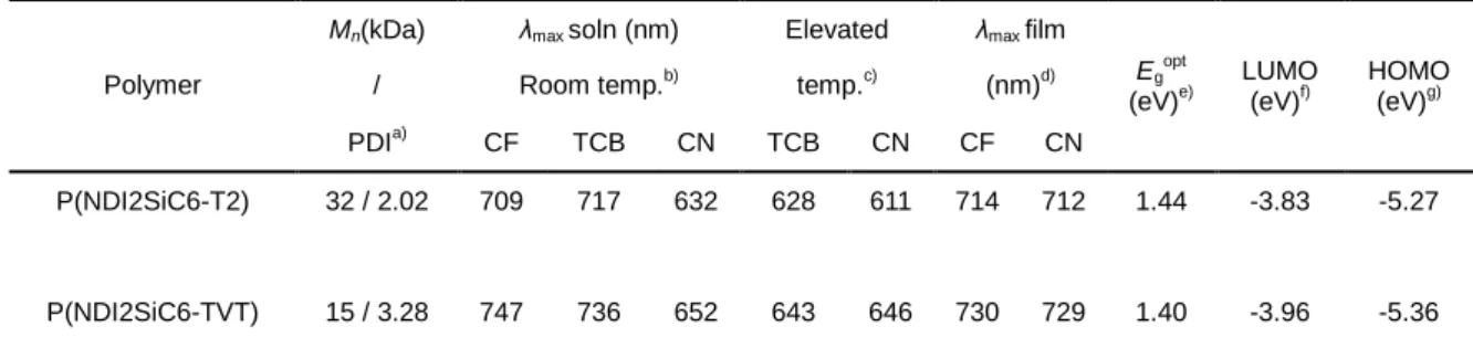 Table 4.1 Optical and electrochemical properties of P(NDI2SiC6-T2) and P(NDI2SiC6-TVT)