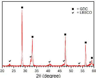 Figure 6.2    XRD patterns of LaBa 0.5 Sr 0.5 Co 2 O 5+   and GDC mixtures calcined at 1000  o C