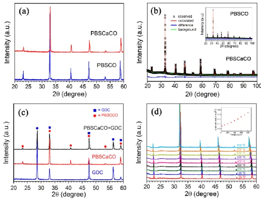 Figure  8.1    (a)  X-ray  diffraction  patterns  of  PBSCO  (Ca  =  0)  and  PBSCaCO  (Ca  =  0.25)  powder  sintered at 1100  o C for 12 h in air (b) Rietveld refinement of XRD patterns for PBSCO and PBSCaCO  from 2θ = 20 to 100  o 