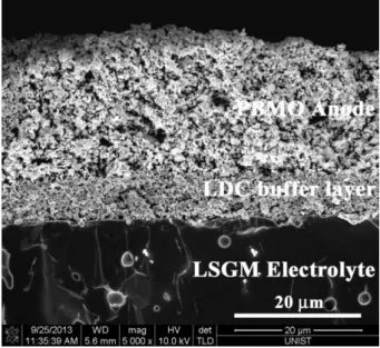 Figure 9.1 A cross sectional view of the (PBMO/LDC/LSGM/PBSCF-GDC) single cell is provided