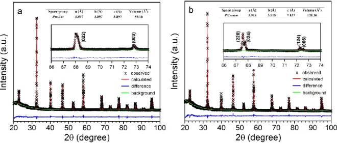 Figure  9.3.  (a)  The  X-ray  diffraction  (XRD)  pattern  of  disordered  PBMO  sintered  in  air  is  refined  using  the  Rietveld analysis  based  on the  cubic  lattice  geometry  of  space  group  Pm-3m  and  presents  good agreement between the obs
