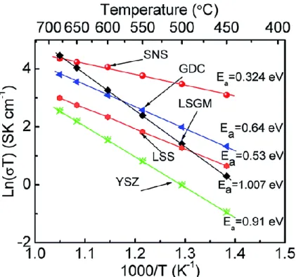 Figure 1.5    Temperature dependence of ionic conductivity of various electrolyte. 27