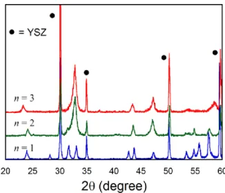 Figure 3.3    X-ray diffraction pattern for La n+1 Ni n O 3n+1  –YSZ (n = 1, 2, and 3) composites via  infiltration process calcined at 850  o C
