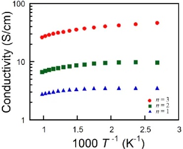 Figure  3.6    Electrical  conductivity  data  for  La n+1 Ni n O 3n+1 –YSZ  (n  =  1,  2,  and  3)  composites  as  a  function of temperature in air