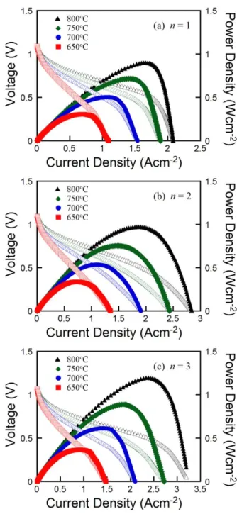 Figure  3.8    I-V  curves  and  corresponding  power  density  curves  of  single  cell  (Ni- (Ni-YSZ/YSZ/La n+1 Ni n O 3n+1  –YSZ) in various temperatures