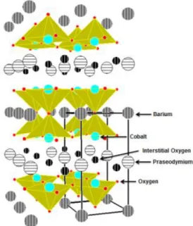Figure 4.1    The crystal structure of PrBaCo 2 O 5+  