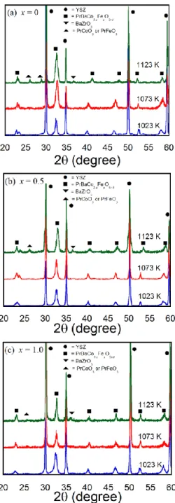 Figure 4.2    The X-ray diffraction for PrBaCo 2-x Fe x O 5+  -YSZ composites (x = 0, 0.5, and 1) formed  by infiltration method after sintered at 1023, 1073, and 1123 K in air