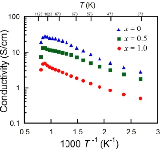 Figure 4.5    Electrical conductivity data for PrBaCo 2-x Fe x O 5+  -YSZ (x = 0, 0.5, and 1) composites as  a function of temperature in air