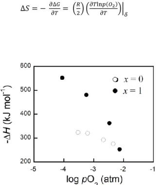 Figure  4.8    Partial  molar  enthalpy  of  oxidation  (ΔH)  of  the  PBCF-YSZ  composites  (●)  and  the  PBCO-YSZ composites (○) composites at 973 K