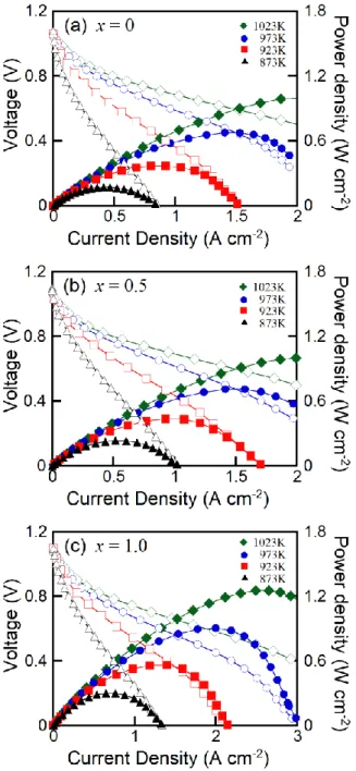 Figure  4.11    I-V  curves  and  corresponding  power  density  curves  of  single  cell  (Ni- (Ni-YSZ/YSZ/PrBaCo 2-x Fe x O 5+  -YSZ) in various temperatures