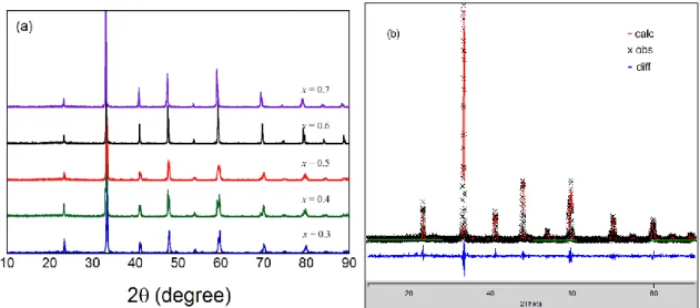 Figure 5.1    (a) XRD patterns of Nd 1-x Sr x CoO 3-   (x = 0.3, 0.4, 0.5, 0.6, and 0.7) powders sintered at  1150  o C for 4 h in air