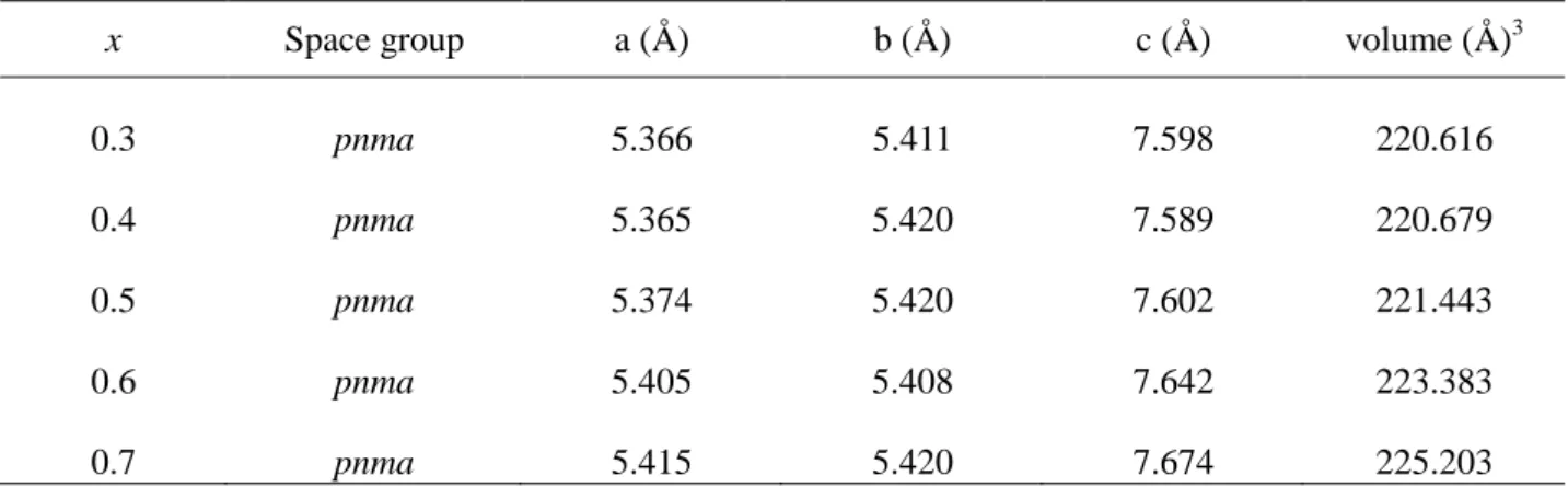 Table 5.1    Space group and structure parameters of Nd 1-x Sr x CoO 3-   oxides 