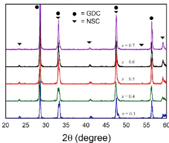 Figure  5.2    XRD  patterns  for  Nd 1-x Sr x CoO 3-    (x=0.3,  0.4,  0.5,  0.6,  and  0.7)  and  GDC  mixtures  calcined at 900  o C for 4 h in air