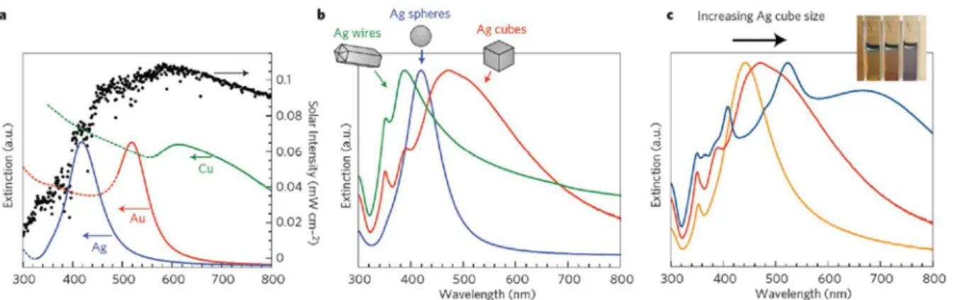 Figure 1.8｜Normalized extinction spectra of a) different metal NPs, b) NPs with different shape, and  c) Ag nanocubes with different size