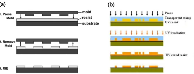 Figure 1.14｜Schematics of (a) thermal imprint and (b) UV-based imprint process. 