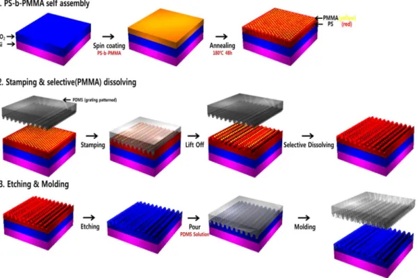 Figure  3.1  illustrates  the  fabrication  scheme  of  the  3D  silicone  nanostructure  as  the  master  mold 