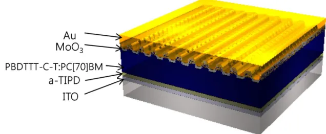 Figure 4.1｜Schematic image of OPV structure with dual patterned Au electrode. 