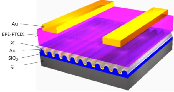 Figure 6.1 shows the schematic device structure of OPTs with a dual patterned Au gate electrode.