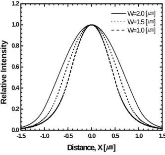 그림 3-7 활성층 폭(W)에 따른 측방향 필드 분포.