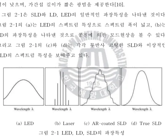 그림 2-1은 SLD와 LD,LED의 일반적인 파장특성을 나타낸 것이다.