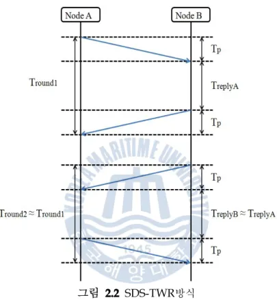 그림 2. 2 와 같이 TW- TOA 를 한번 더 반복하여 정확성을 높인 방법이 SDS- TWR( Symme t r i c Doubl e - Si de d Two- WayRangi ng) 이다[ 10 - 1 1] .