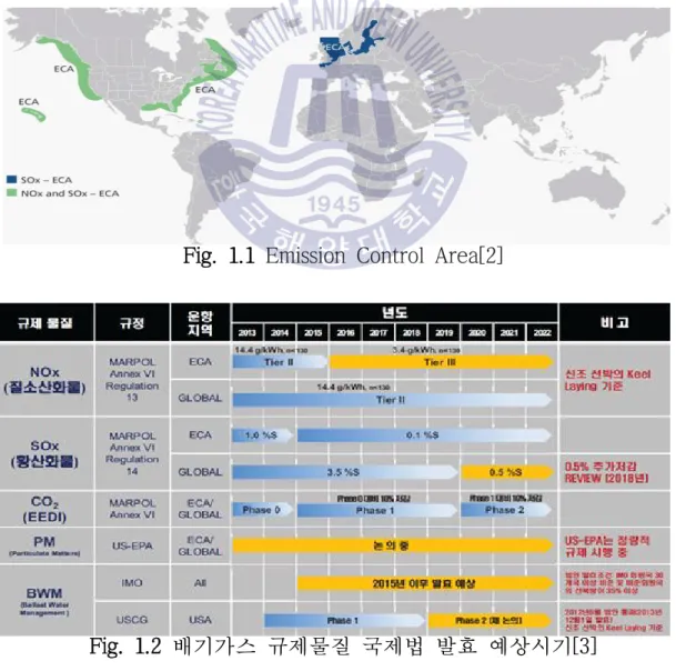 Fig. 1.2 배기가스 규제물질 국제법 발효 예상시기[3] 