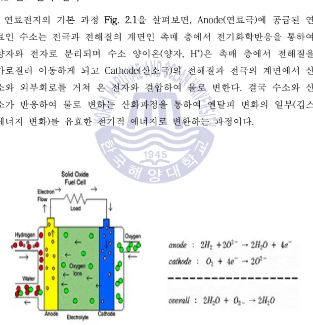 Fig. 2.1 연료전지의 기본 과정