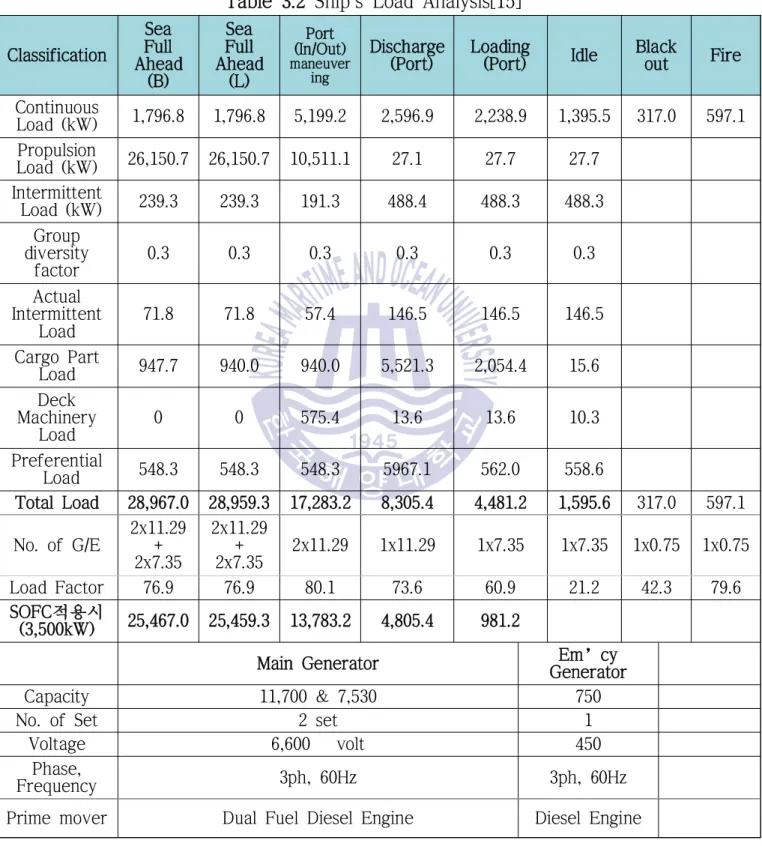 Table 3.2 Ship