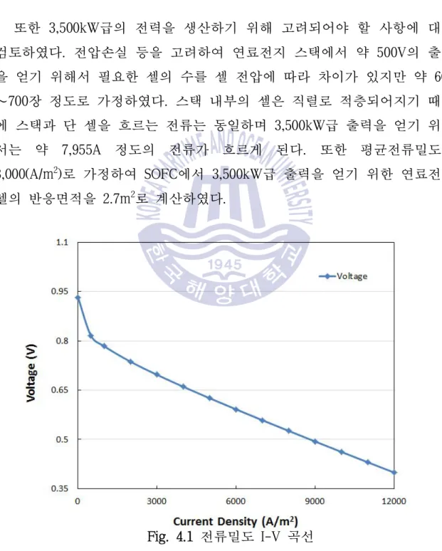 Fig. 4.1 전류밀도  I-V  곡선