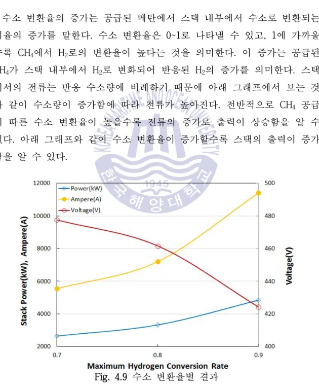 Fig.  4.9는  Cathode  공급유량  250g/s,  Cathode,  Anode  공급온도  1000K, 