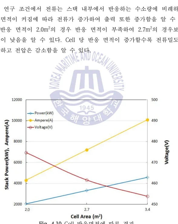 Fig.  4.10는  Cathode  공급유량  250g/s,  Anode  공급유량  50g/s,  Cathode, 