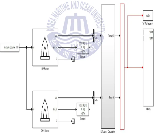 Fig. 4.11 Burner Modeling