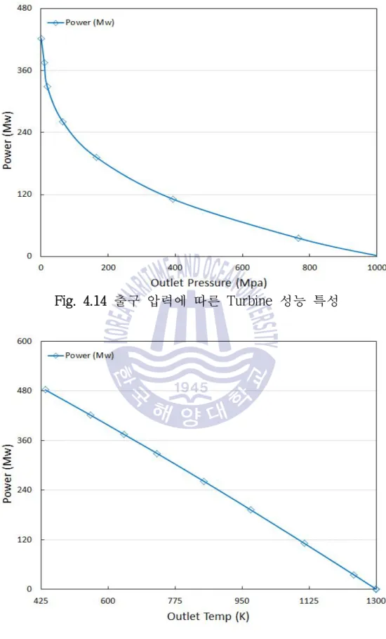 Fig. 4.14 출구 압력에 따른  Turbine  성능 특성