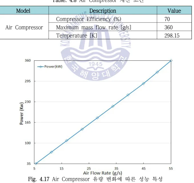 Fig. 4.17  Air Compressor  유량 변화에 따른 성능 특성