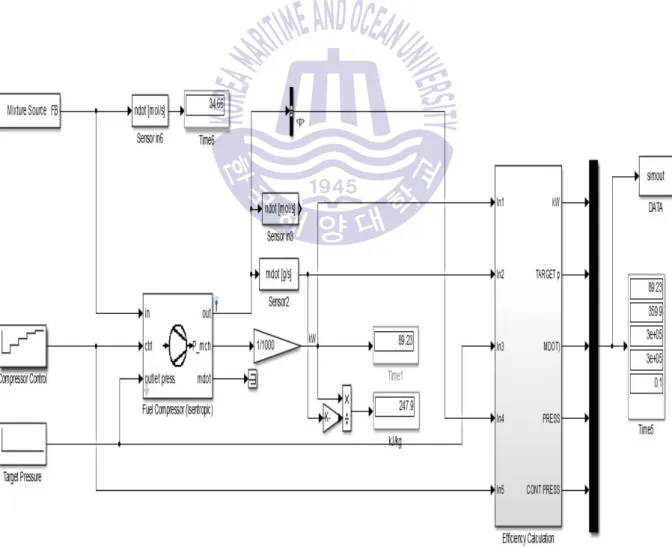 Fig. 4.18 Fuel Compressor Modeling
