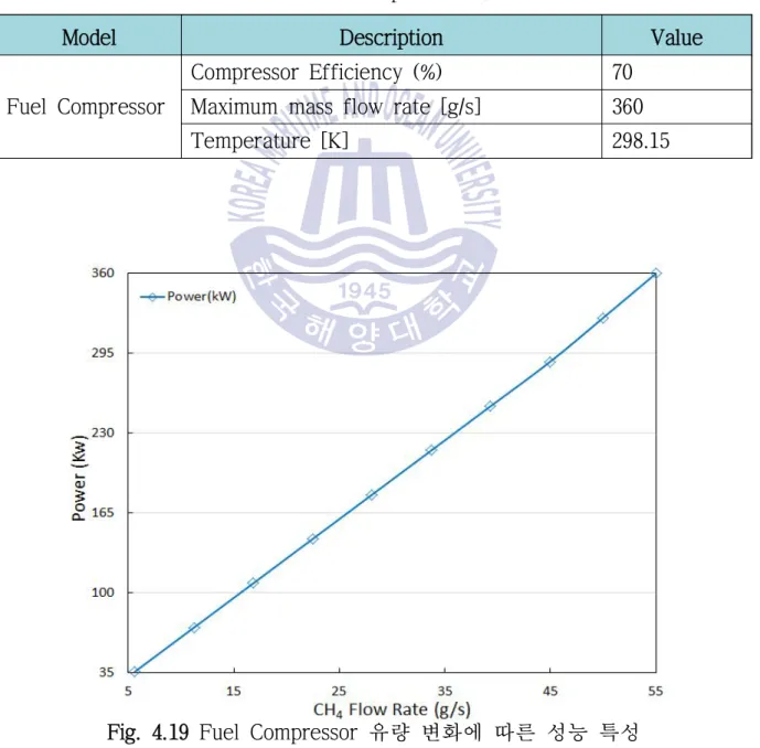 Fig. 4.19  Fuel Compressor  유량 변화에 따른 성능 특성