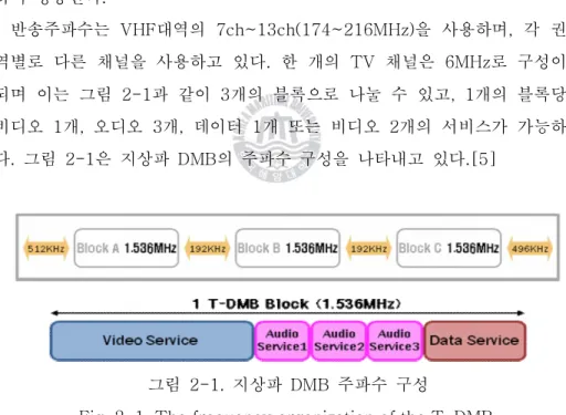 그림  2-1.  지상파  DMB  주파수  구성 