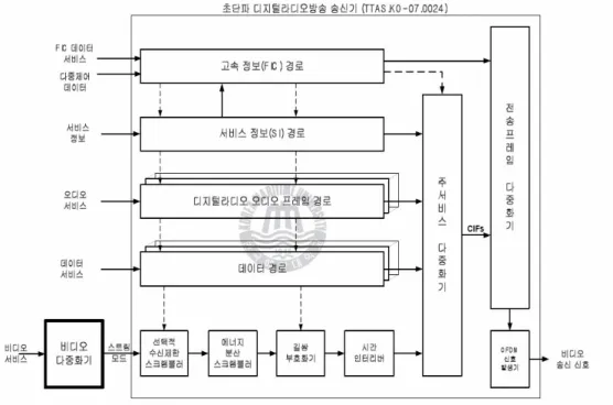 그림  2-2.  지상파  DMB  송수신  시스템  구조  Fig. 2-2. The trans-receiver structure of the T-DMB
