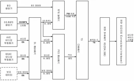 그림  2-3.  지상파  DMB  비디오  다중화기  구조  Fig. 2-3. The video multiplexer structure of the T-DMB