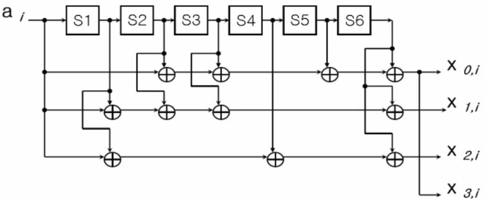 그림  2-4.  지상파  DMB에서  사용하고  있는  convolutional  부호의  구조  Fig. 2-4. The convolutional code structure of the T-DMB