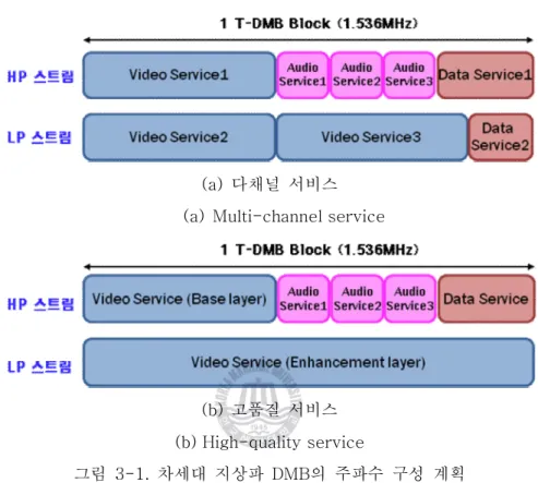 그림  3-1.  차세대  지상파  DMB의  주파수  구성  계획  Fig. 3-1. The frequency organization of the AT-DMB