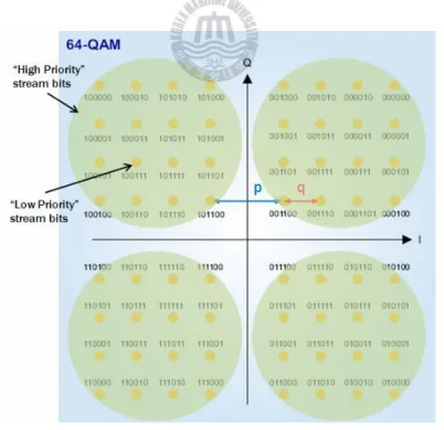 그림  3-3.  차세대  지상파  DMB의  비균일  64QAM  성상도  Fig. 3-3. The non-uniform 64QAM constellation of the AT-DMB