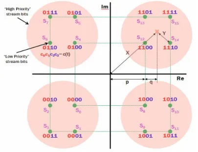 그림  3-2.  차세대  지상파  DMB의  비균일  16QAM  성상도  Fig. 3-2. The non-uniform 16QAM constellation of the AT-DMB